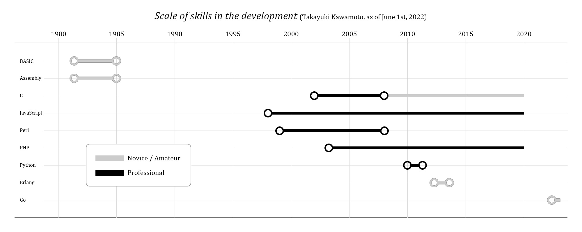 Scale of skills in the development